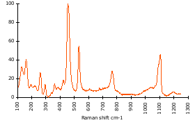Raman Spectrum of Scapolite (69)